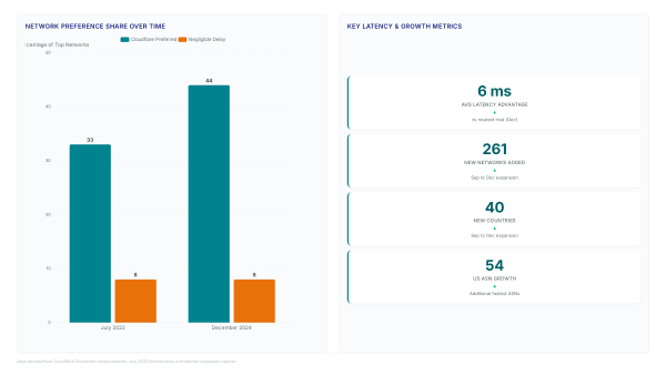 Cloudflare performance: Why 60% of networks now lead