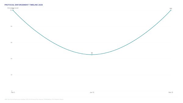 ARIN 2025 Updates: Capping Fees at 5 Percent