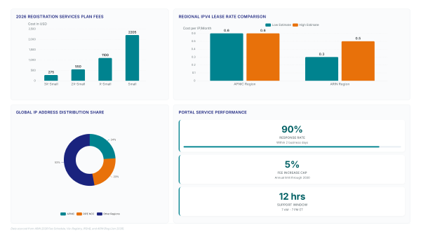 ARIN Online update: Why 32% of IPv4 sits idle