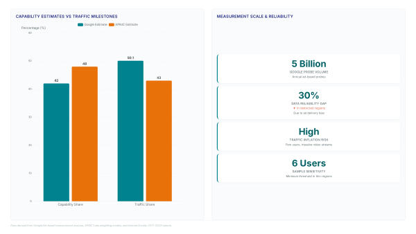 IPv6 data gaps: Why 50% adoption hides real issues