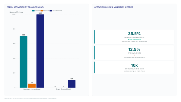 DDoS scrubbing data shows 98% of networks exposed